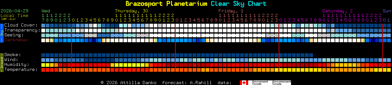Current forecast for Brazosport Planetarium Clear Sky Chart