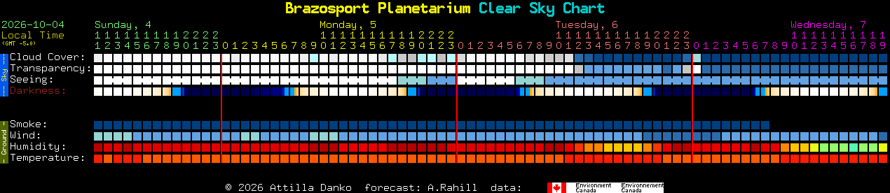 Current forecast for Brazosport Planetarium Clear Sky Chart