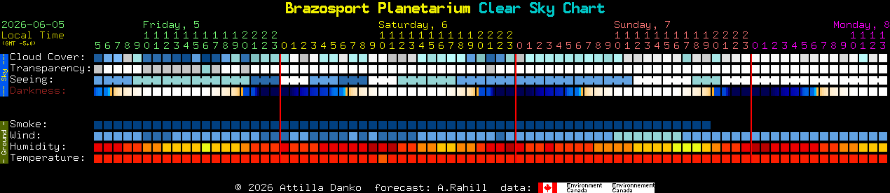 Current forecast for Brazosport Planetarium Clear Sky Chart