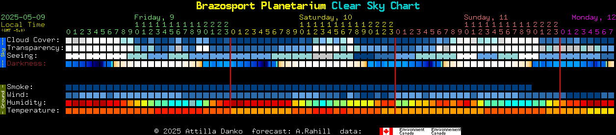 Current forecast for Brazosport Planetarium Clear Sky Chart
