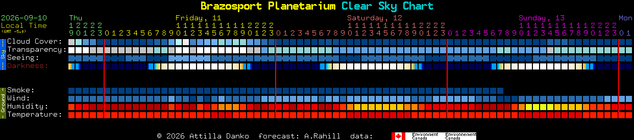 Current forecast for Brazosport Planetarium Clear Sky Chart