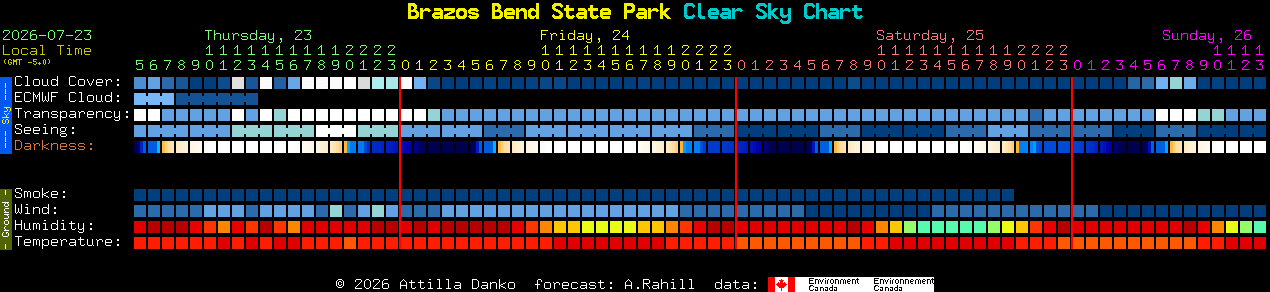 Current forecast for Brazos Bend State Park Clear Sky Chart