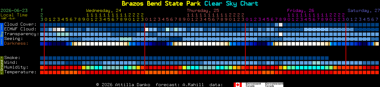 Current forecast for Brazos Bend State Park Clear Sky Chart