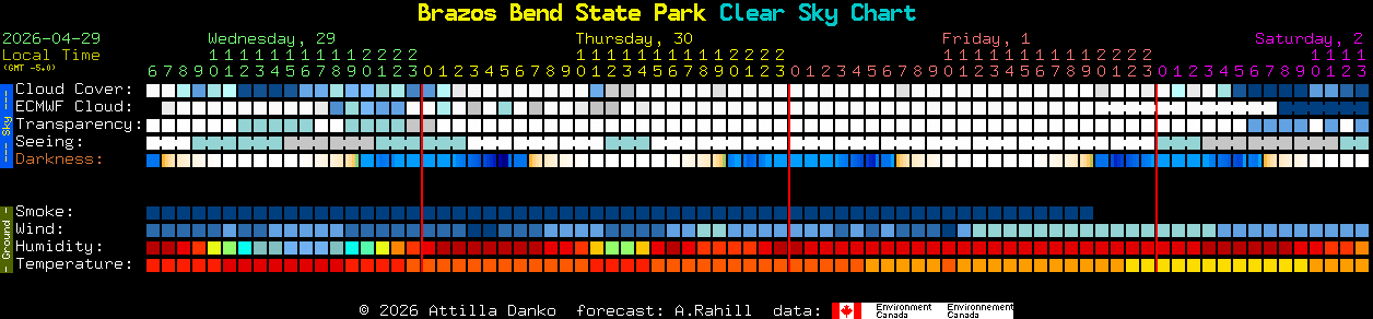 Current forecast for Brazos Bend State Park Clear Sky Chart