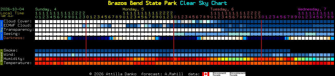 Current forecast for Brazos Bend State Park Clear Sky Chart