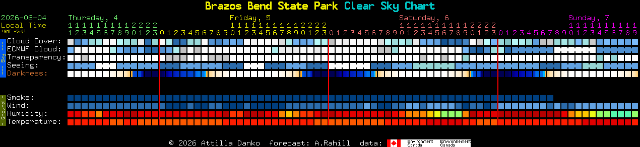 Current forecast for Brazos Bend State Park Clear Sky Chart