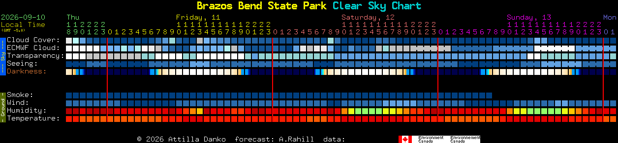 Current forecast for Brazos Bend State Park Clear Sky Chart