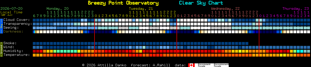 Current forecast for Breezy Point Observatory Clear Sky Chart