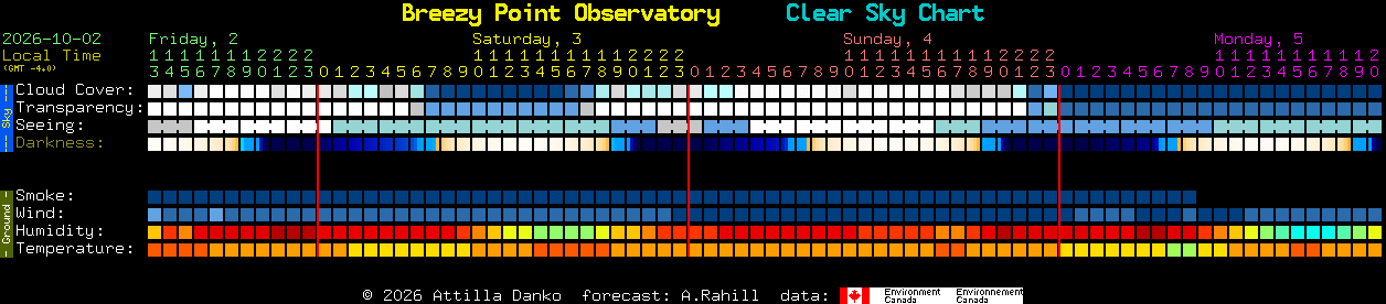 Current forecast for Breezy Point Observatory Clear Sky Chart