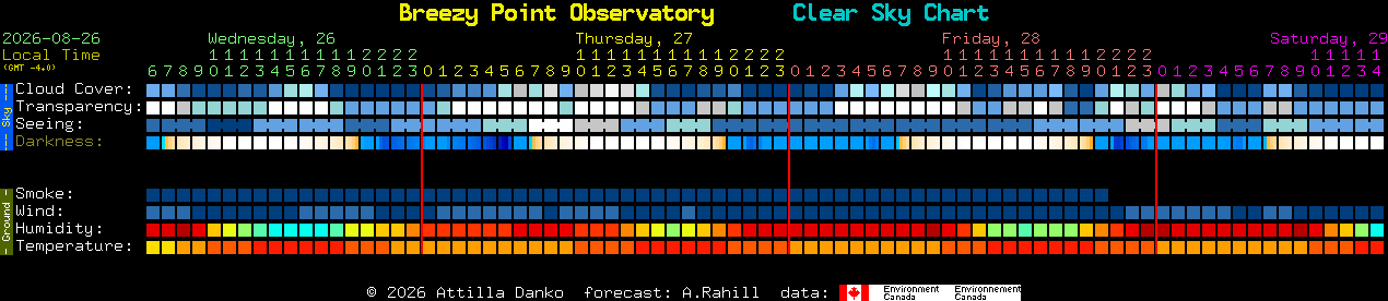 Current forecast for Breezy Point Observatory Clear Sky Chart