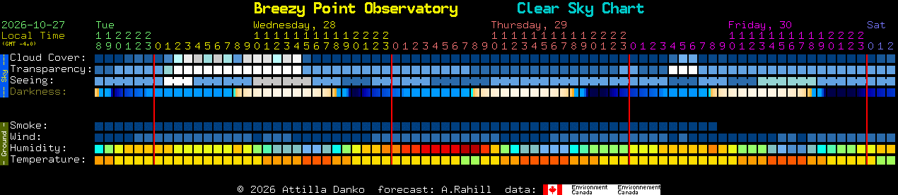 Current forecast for Breezy Point Observatory Clear Sky Chart