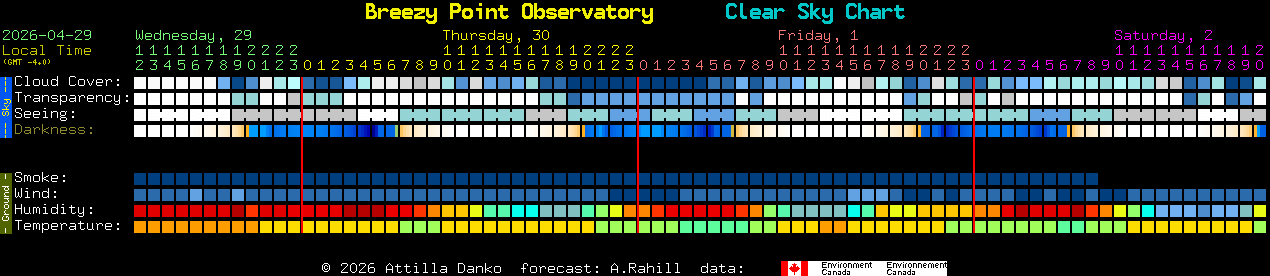 Current forecast for Breezy Point Observatory Clear Sky Chart