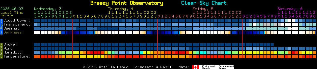 Current forecast for Breezy Point Observatory Clear Sky Chart