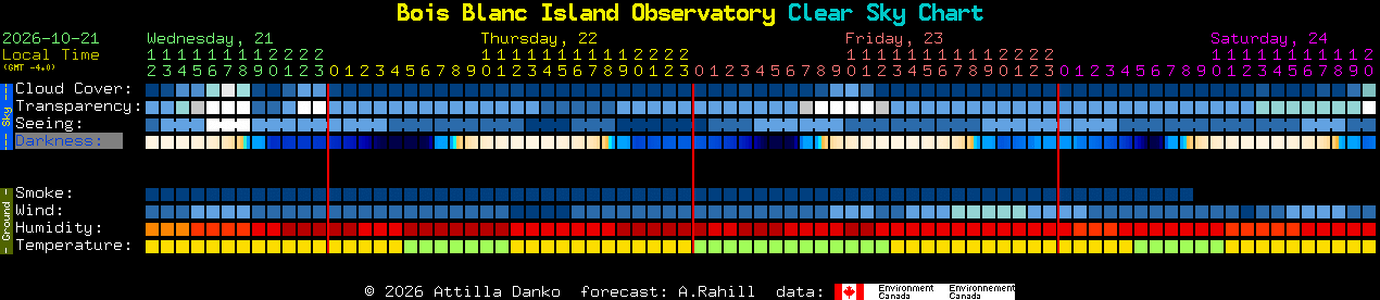 Current forecast for Bois Blanc Island Observatory Clear Sky Chart