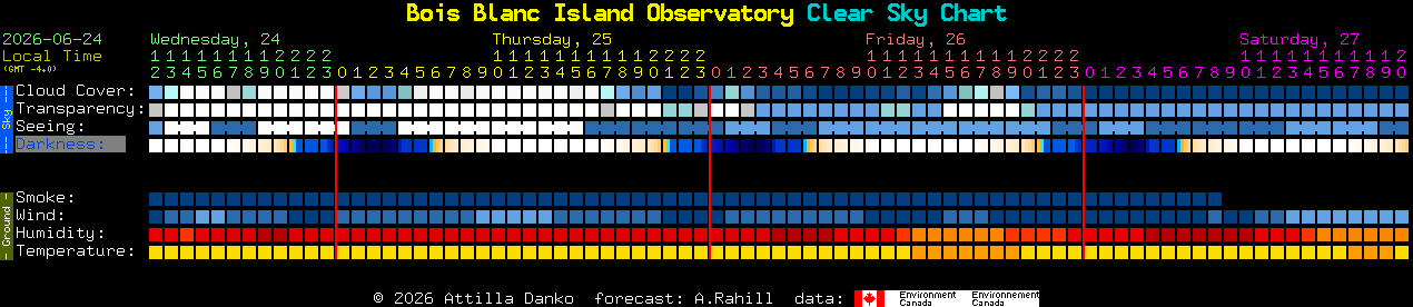Current forecast for Bois Blanc Island Observatory Clear Sky Chart