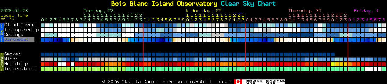 Current forecast for Bois Blanc Island Observatory Clear Sky Chart