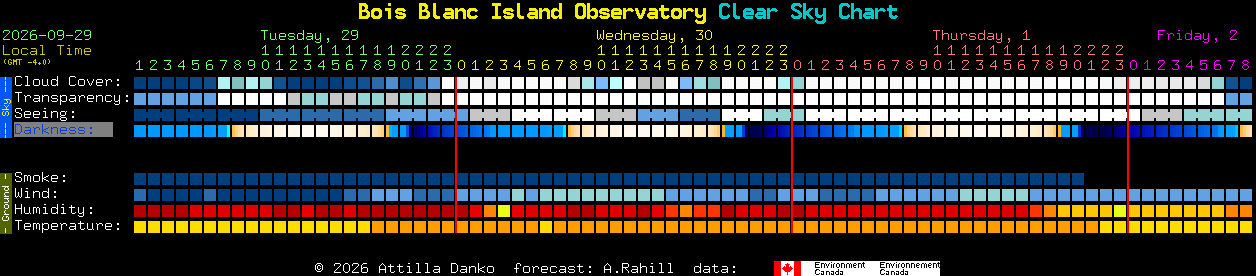 Current forecast for Bois Blanc Island Observatory Clear Sky Chart