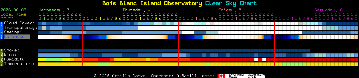 Current forecast for Bois Blanc Island Observatory Clear Sky Chart