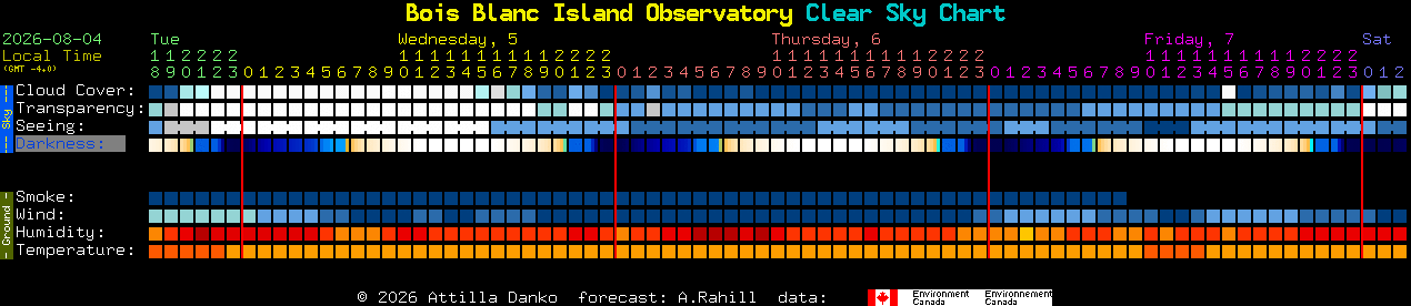 Current forecast for Bois Blanc Island Observatory Clear Sky Chart