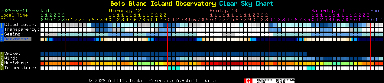 Current forecast for Bois Blanc Island Observatory Clear Sky Chart