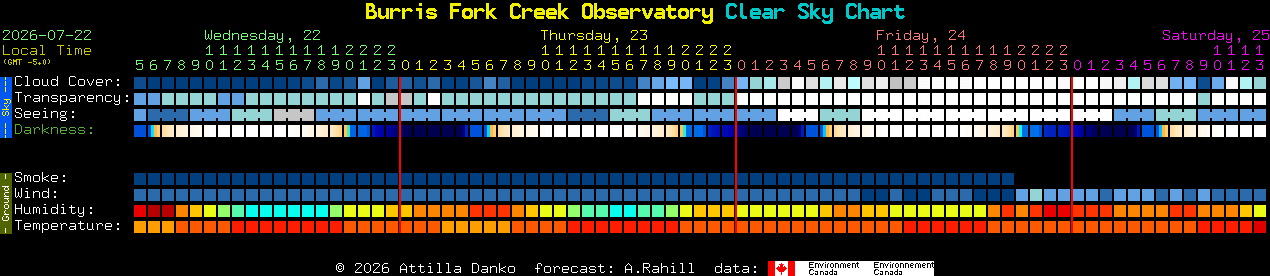 Current forecast for Burris Fork Creek Observatory Clear Sky Chart