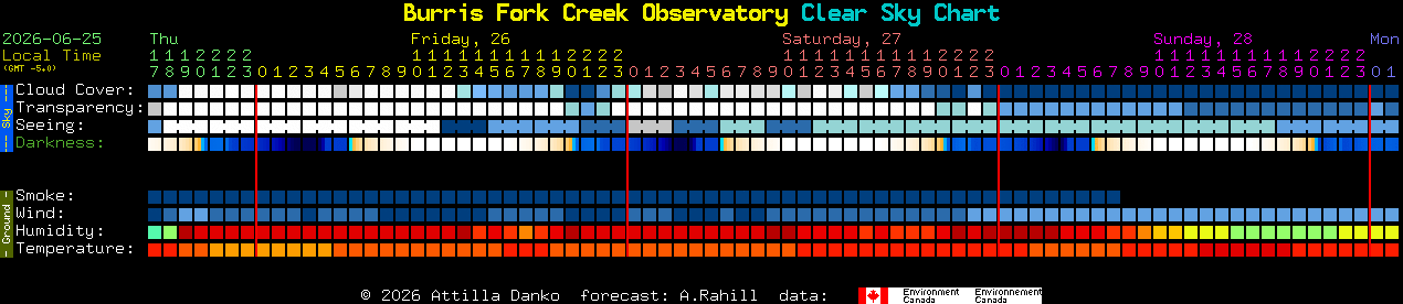 Current forecast for Burris Fork Creek Observatory Clear Sky Chart