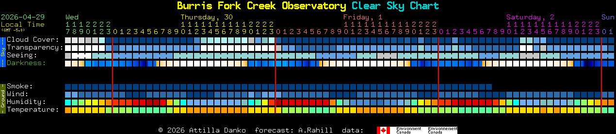 Current forecast for Burris Fork Creek Observatory Clear Sky Chart