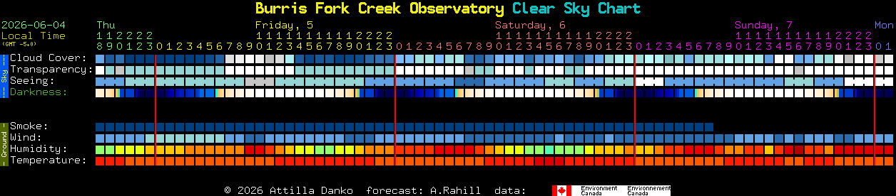 Current forecast for Burris Fork Creek Observatory Clear Sky Chart