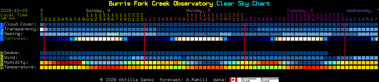 Current forecast for Burris Fork Creek Observatory Clear Sky Chart