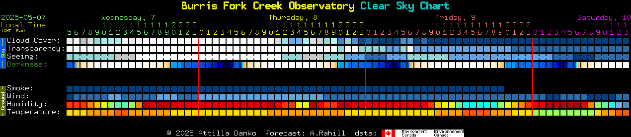 Current forecast for Burris Fork Creek Observatory Clear Sky Chart