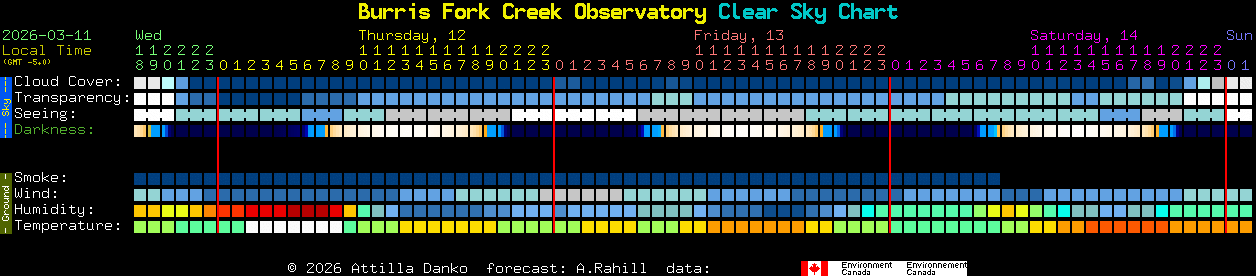 Current forecast for Burris Fork Creek Observatory Clear Sky Chart