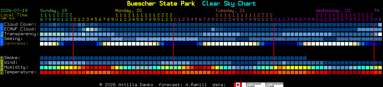 Current forecast for Buescher State Park Clear Sky Chart