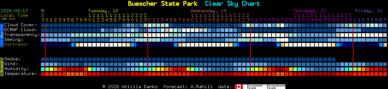 Current forecast for Buescher State Park Clear Sky Chart