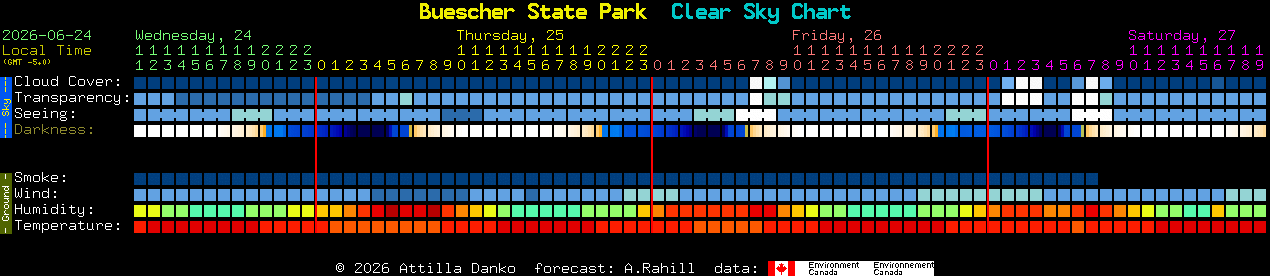 Current forecast for Buescher State Park Clear Sky Chart