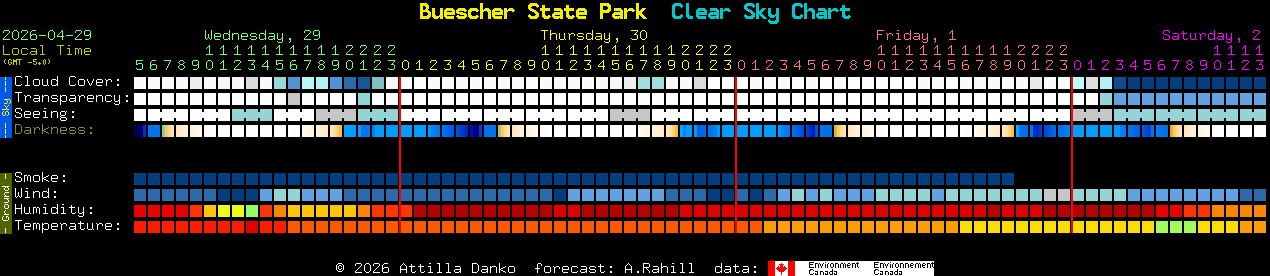 Current forecast for Buescher State Park Clear Sky Chart