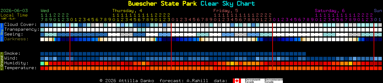 Current forecast for Buescher State Park Clear Sky Chart