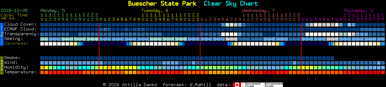 Current forecast for Buescher State Park Clear Sky Chart
