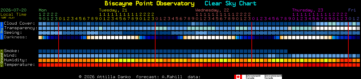 Current forecast for Biscayne Point Observatory Clear Sky Chart