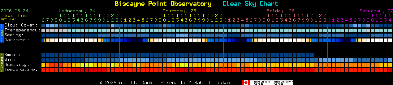 Current forecast for Biscayne Point Observatory Clear Sky Chart
