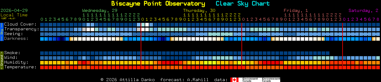 Current forecast for Biscayne Point Observatory Clear Sky Chart