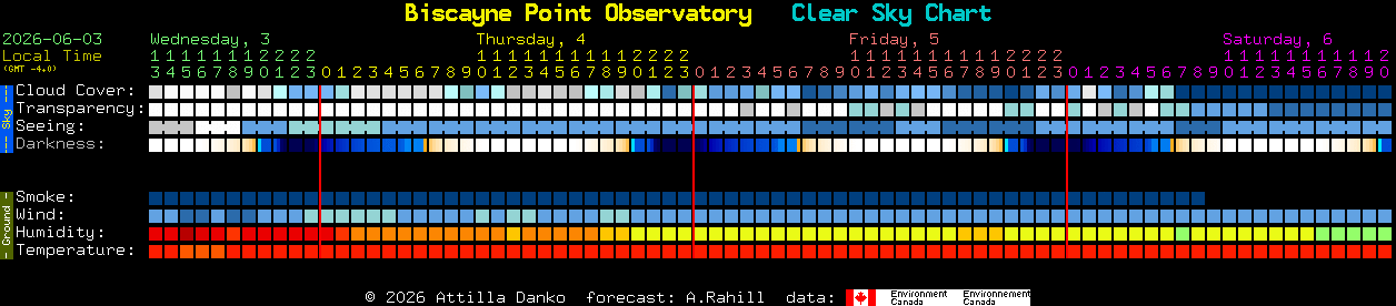 Current forecast for Biscayne Point Observatory Clear Sky Chart