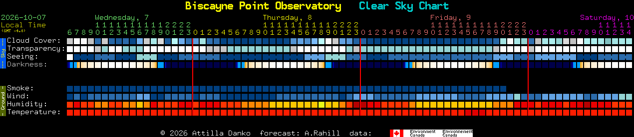 Current forecast for Biscayne Point Observatory Clear Sky Chart