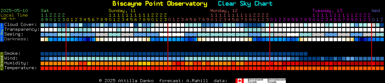 Current forecast for Biscayne Point Observatory Clear Sky Chart