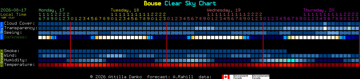 Current forecast for Bouse Clear Sky Chart