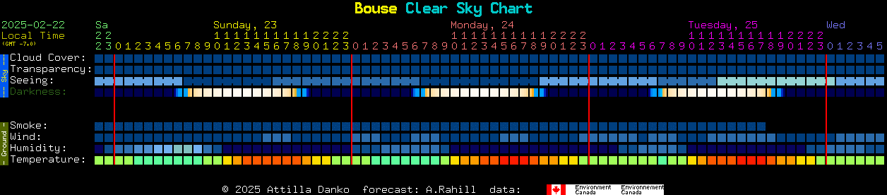 Current forecast for Bouse Clear Sky Chart