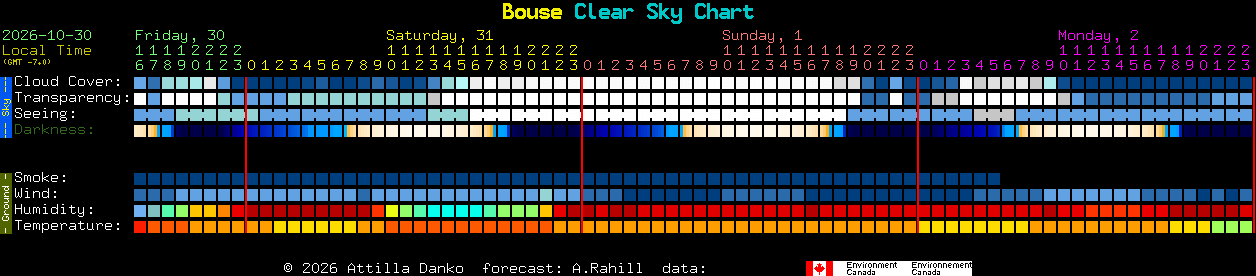 Current forecast for Bouse Clear Sky Chart