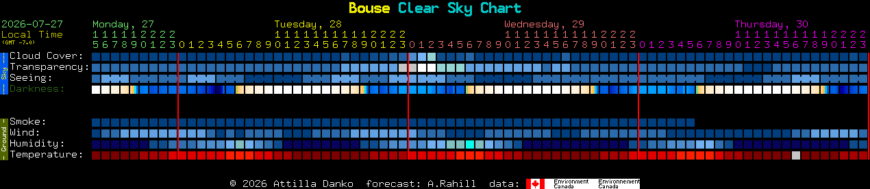 Current forecast for Bouse Clear Sky Chart