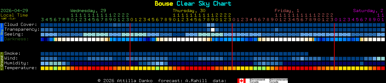 Current forecast for Bouse Clear Sky Chart