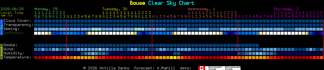 Current forecast for Bouse Clear Sky Chart