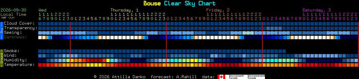Current forecast for Bouse Clear Sky Chart